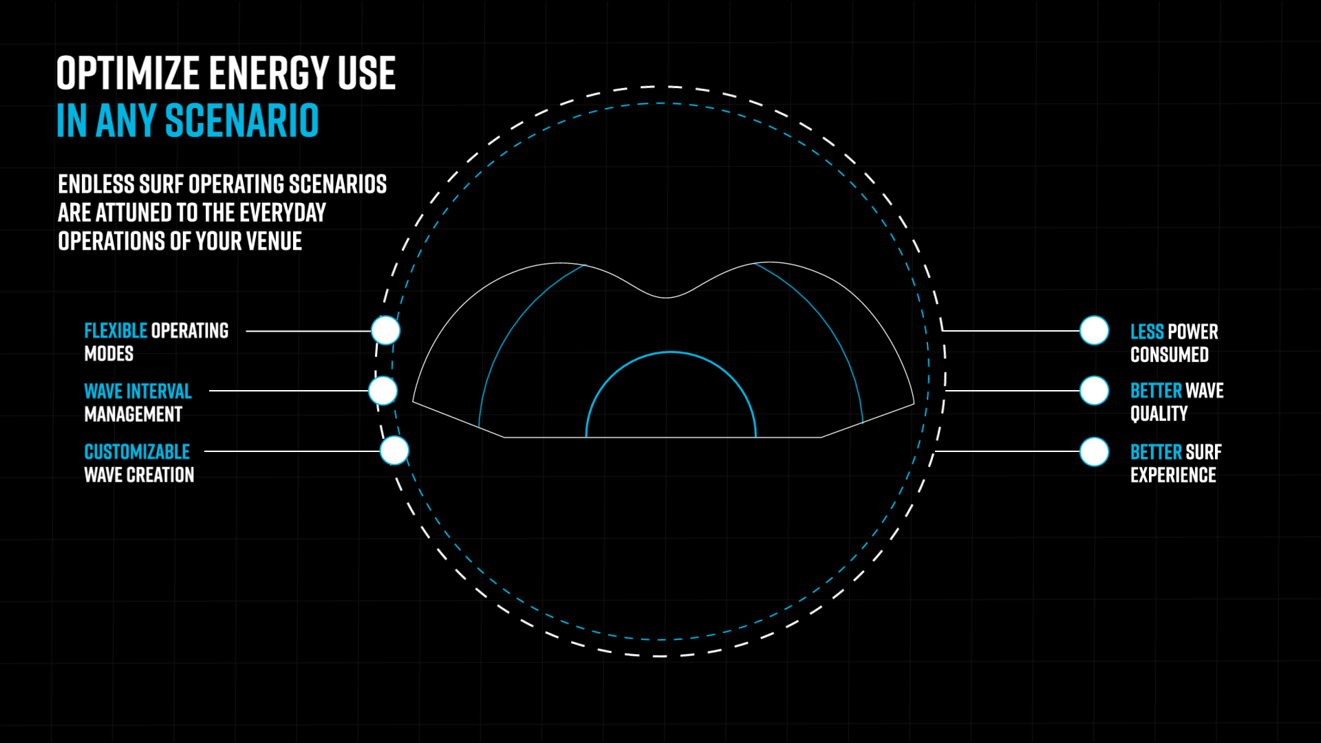 infographic illustrating how endless surf can optimize wave pool energy consumption