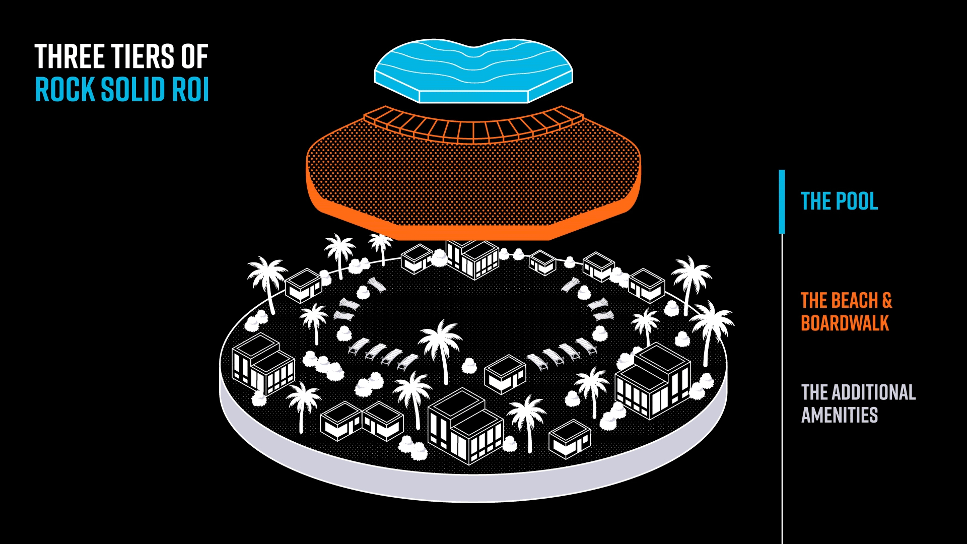 Infographic of surf park design ROI